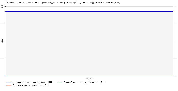    ns1.kurepin.ru. ns2.mastername.ru.
